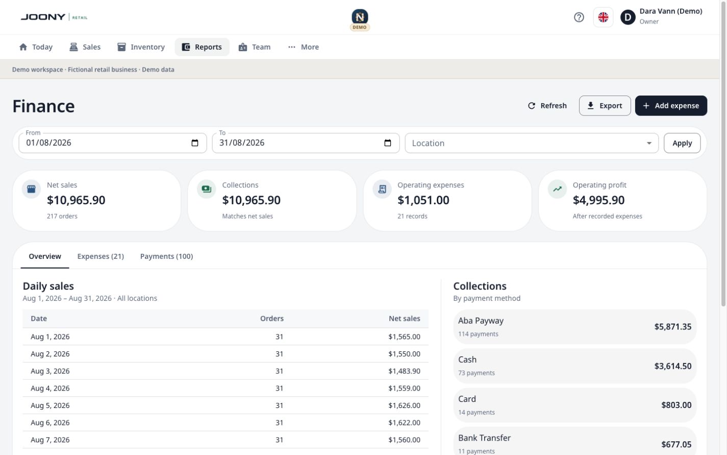 Store sales, collections, expenses and profit reporting